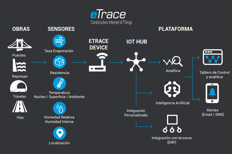 Diagrama de flujo de eTrace