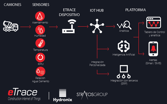 Diagrama del sistema eTrace para monitoreo de camiones, sensores, IoT Hub e integración en plataforma analítica.